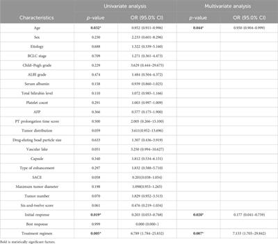 Locoregional interventional therapy for hepatocellular carcinoma: radiologic and clinical factors predictive of untreatable progression and time to untreatable progression